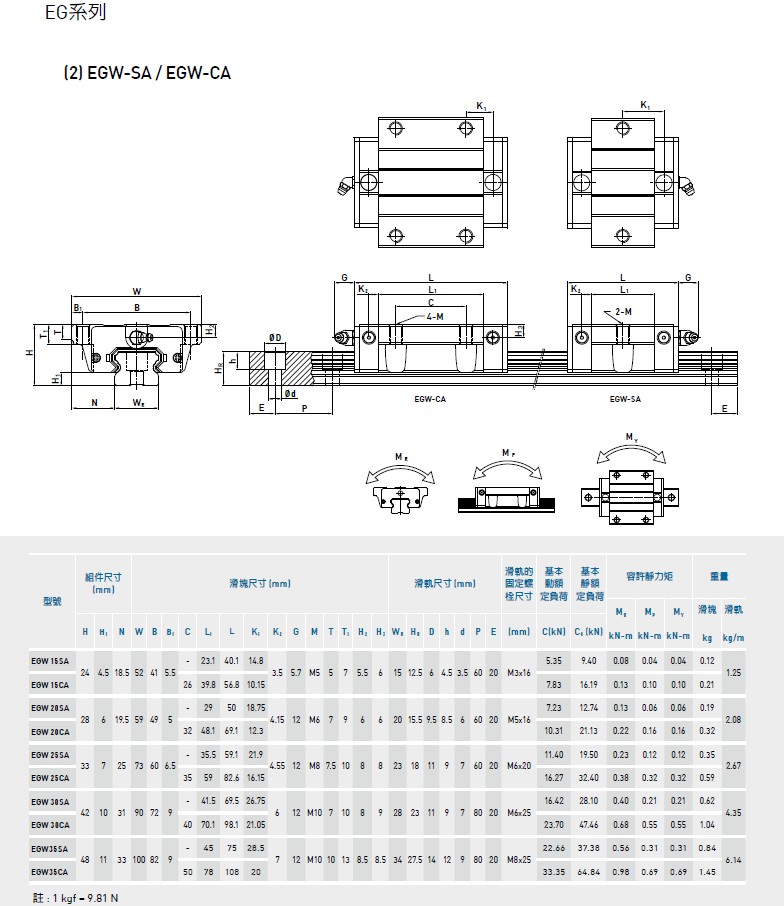 上銀直線導軌EGH15CA規(guī)格2
