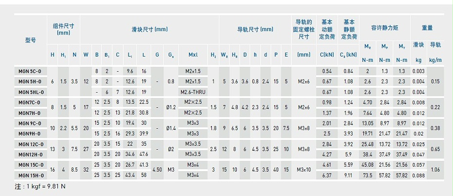 上銀微型導軌MGN5C-O產品規(guī)格02