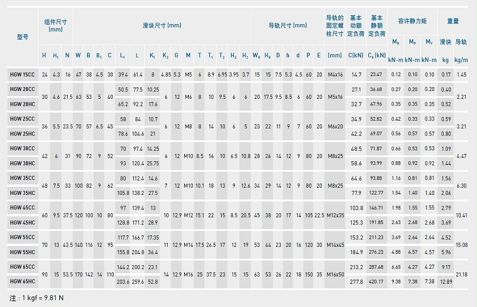 上銀直線導(dǎo)軌型號(hào)規(guī)格尺寸表之HGW型