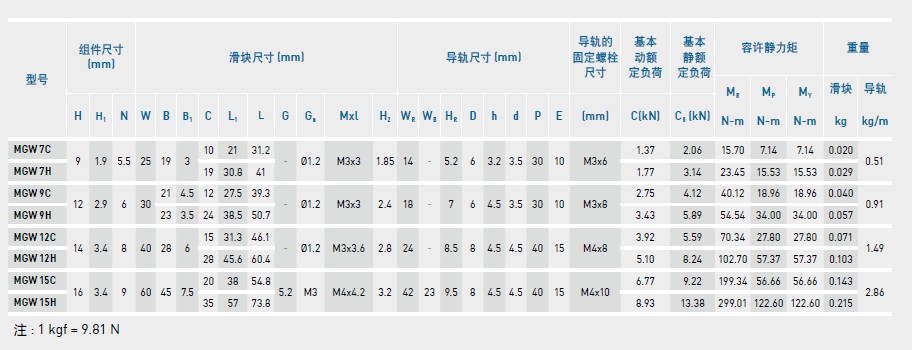上銀微型導軌MGW-規(guī)格2